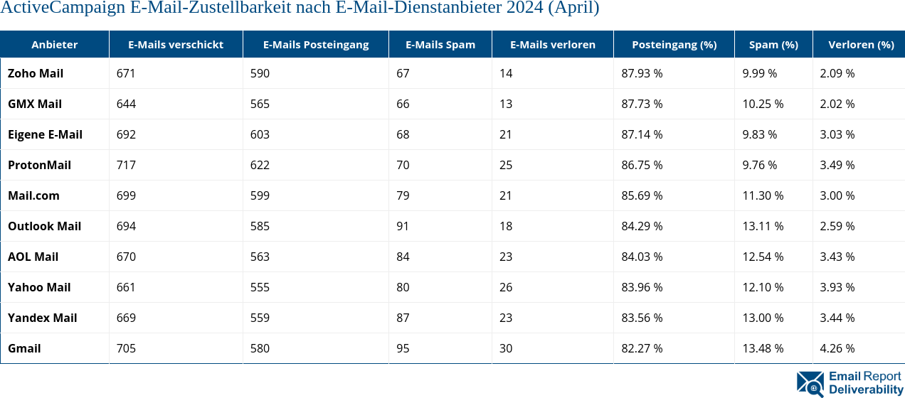 ActiveCampaign E-Mail-Zustellbarkeit nach E-Mail-Dienstanbieter 2024 (April)