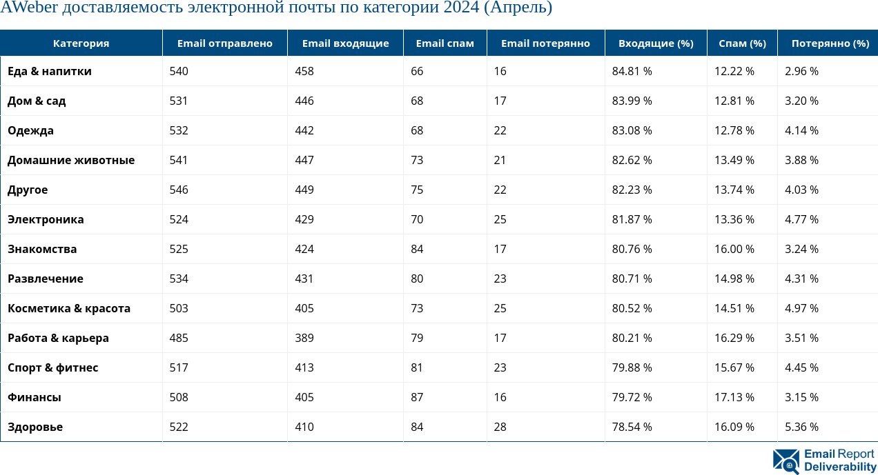 AWeber доставляемость электронной почты по категории 2024 (Апрель)