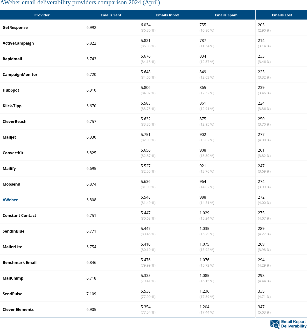 AWeber email deliverability providers comparison 2024 (April)