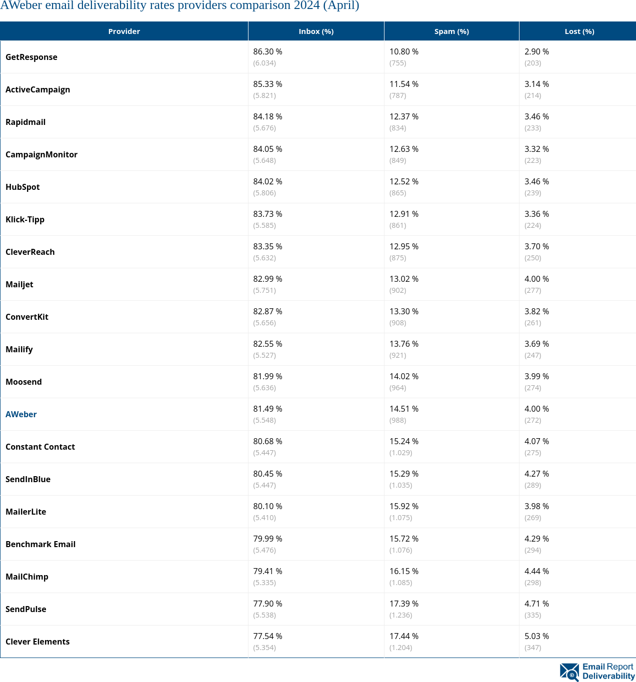 AWeber email deliverability rates providers comparison 2024 (April)