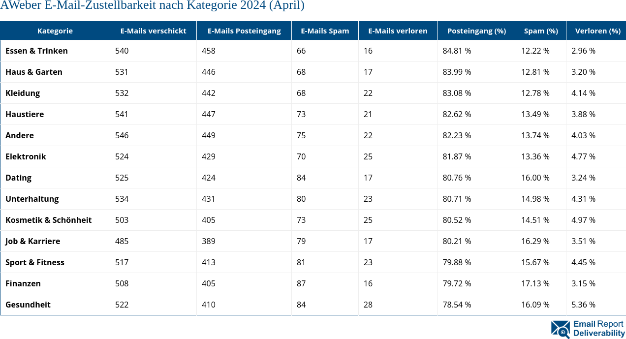 AWeber E-Mail-Zustellbarkeit nach Kategorie 2024 (April)