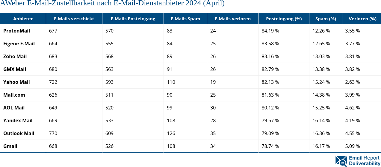 AWeber E-Mail-Zustellbarkeit nach E-Mail-Dienstanbieter 2024 (April)