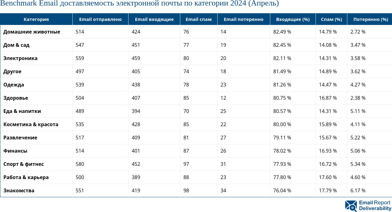 Benchmark Email доставляемость электронной почты по категории 2024 (Апрель)