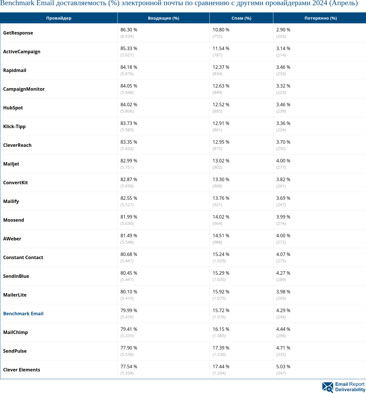 Benchmark Email доставляемость (%) электронной почты по сравнению с другими провайдерами 2024 (Апрель)