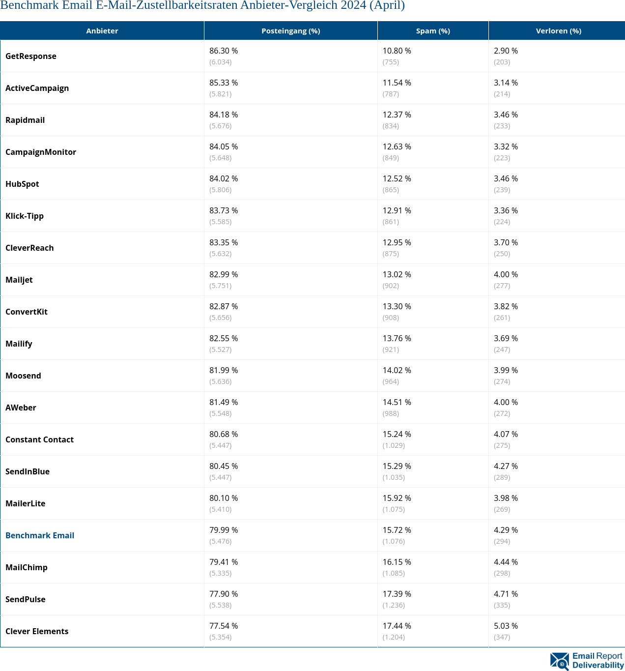 Benchmark Email E-Mail-Zustellbarkeitsraten Anbieter-Vergleich 2024 (April)