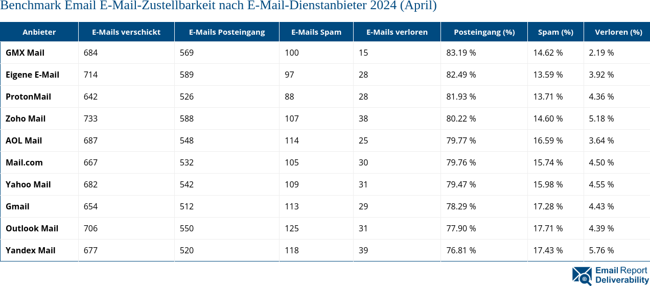 Benchmark Email E-Mail-Zustellbarkeit nach E-Mail-Dienstanbieter 2024 (April)