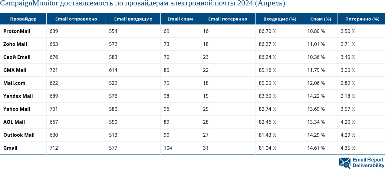 CampaignMonitor доставляемость по провайдерам электронной почты 2024 (Апрель)