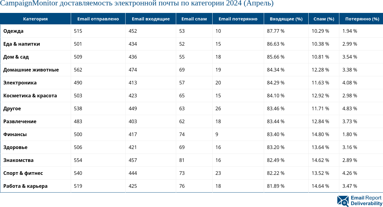 CampaignMonitor доставляемость электронной почты по категории 2024 (Апрель)