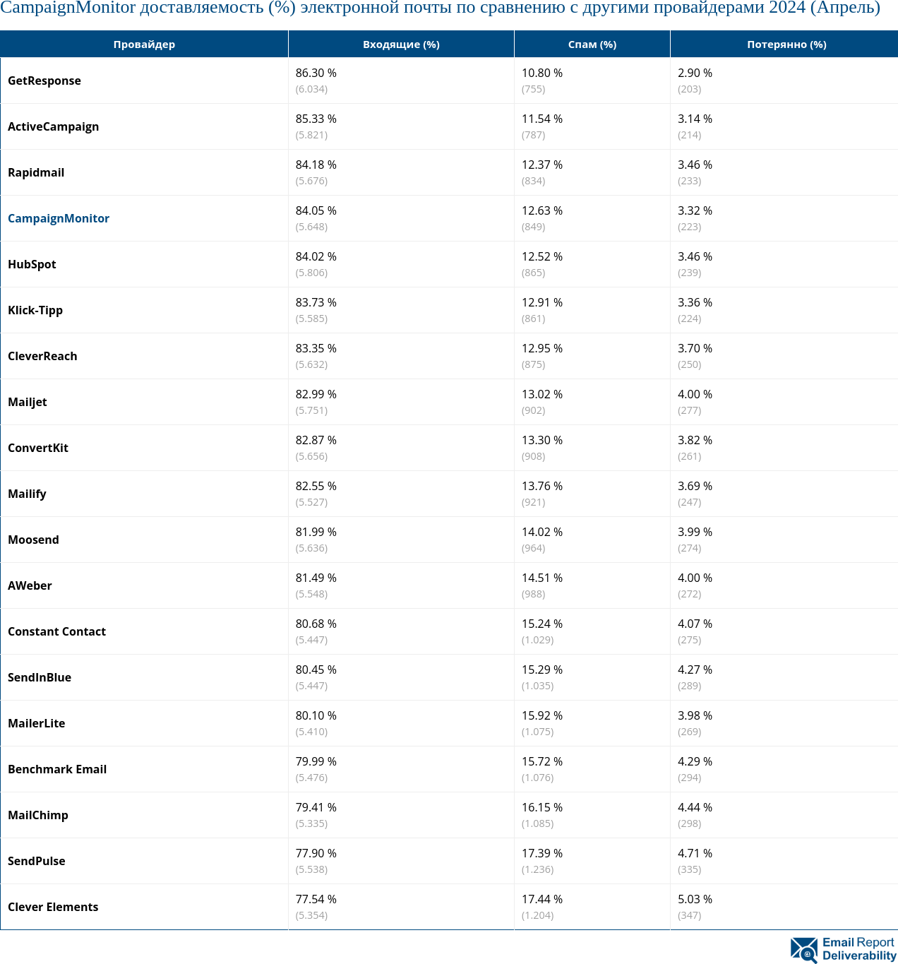 CampaignMonitor доставляемость (%) электронной почты по сравнению с другими провайдерами 2024 (Апрель)