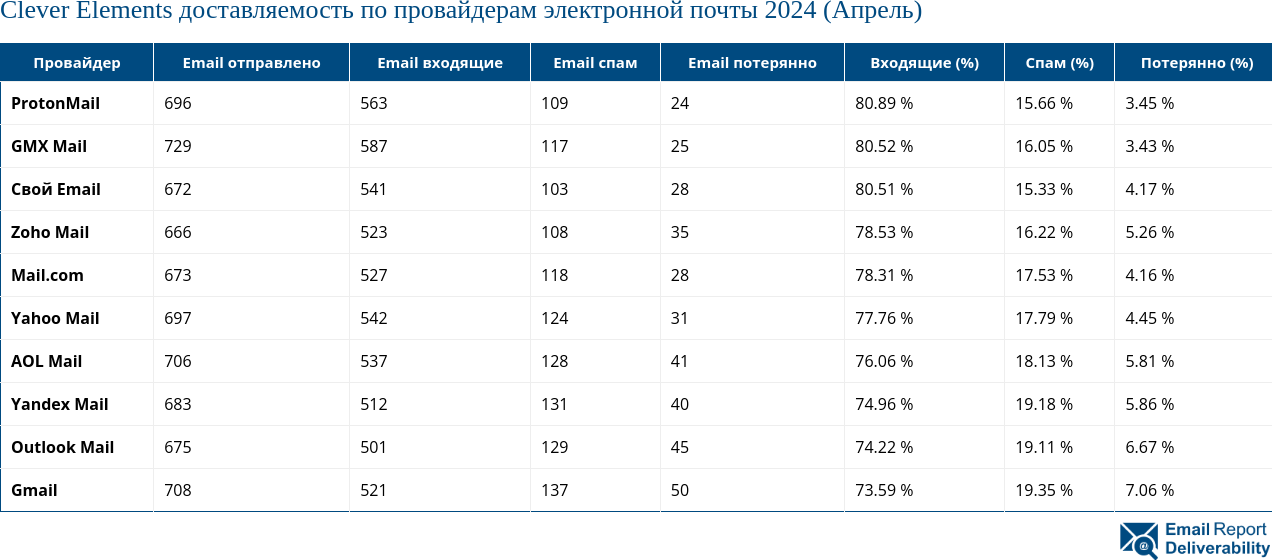 Clever Elements доставляемость по провайдерам электронной почты 2024 (Апрель)