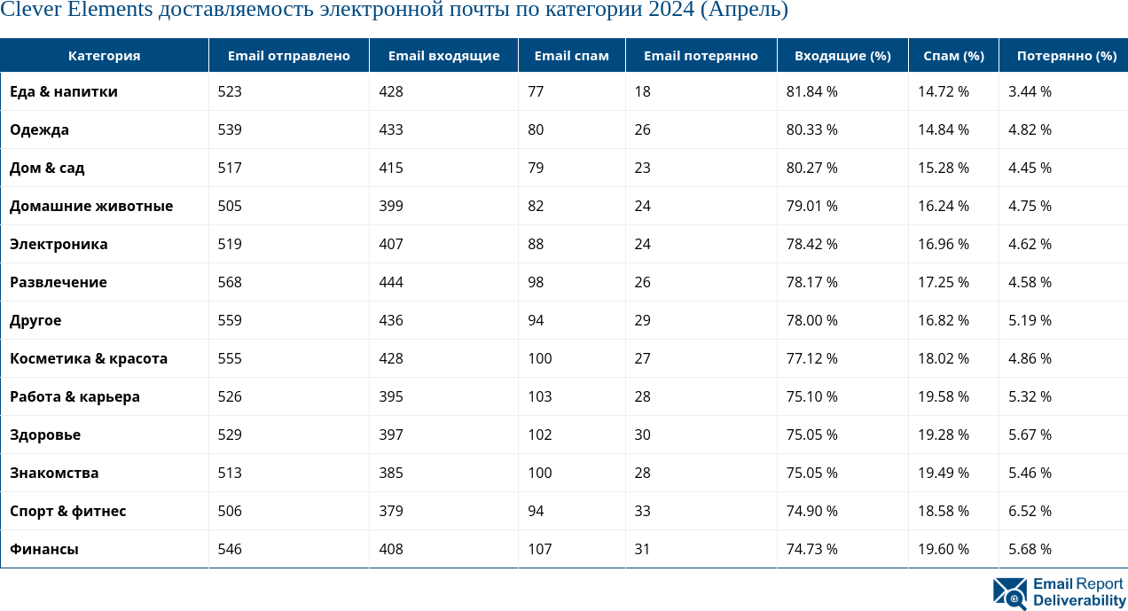 Clever Elements доставляемость электронной почты по категории 2024 (Апрель)