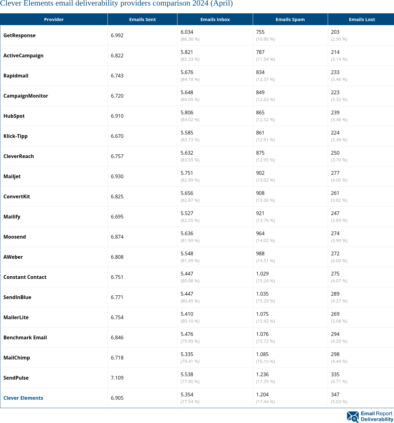 Clever Elements email deliverability providers comparison 2024 (April)