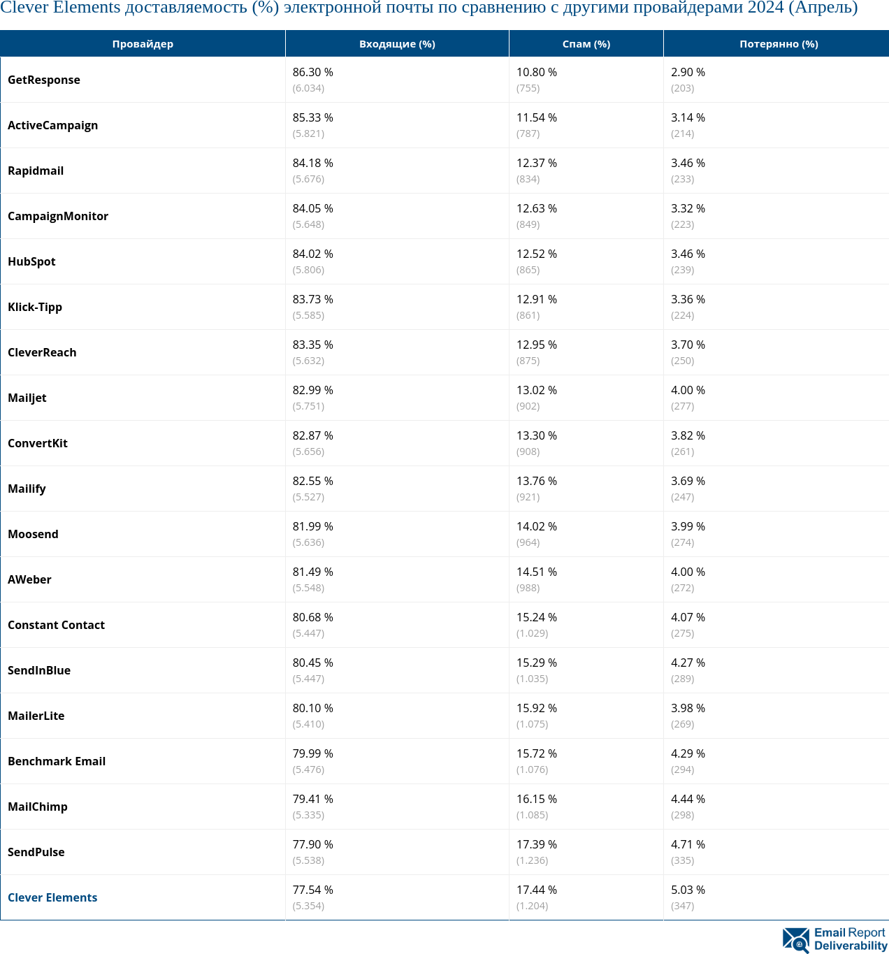 Clever Elements доставляемость (%) электронной почты по сравнению с другими провайдерами 2024 (Апрель)