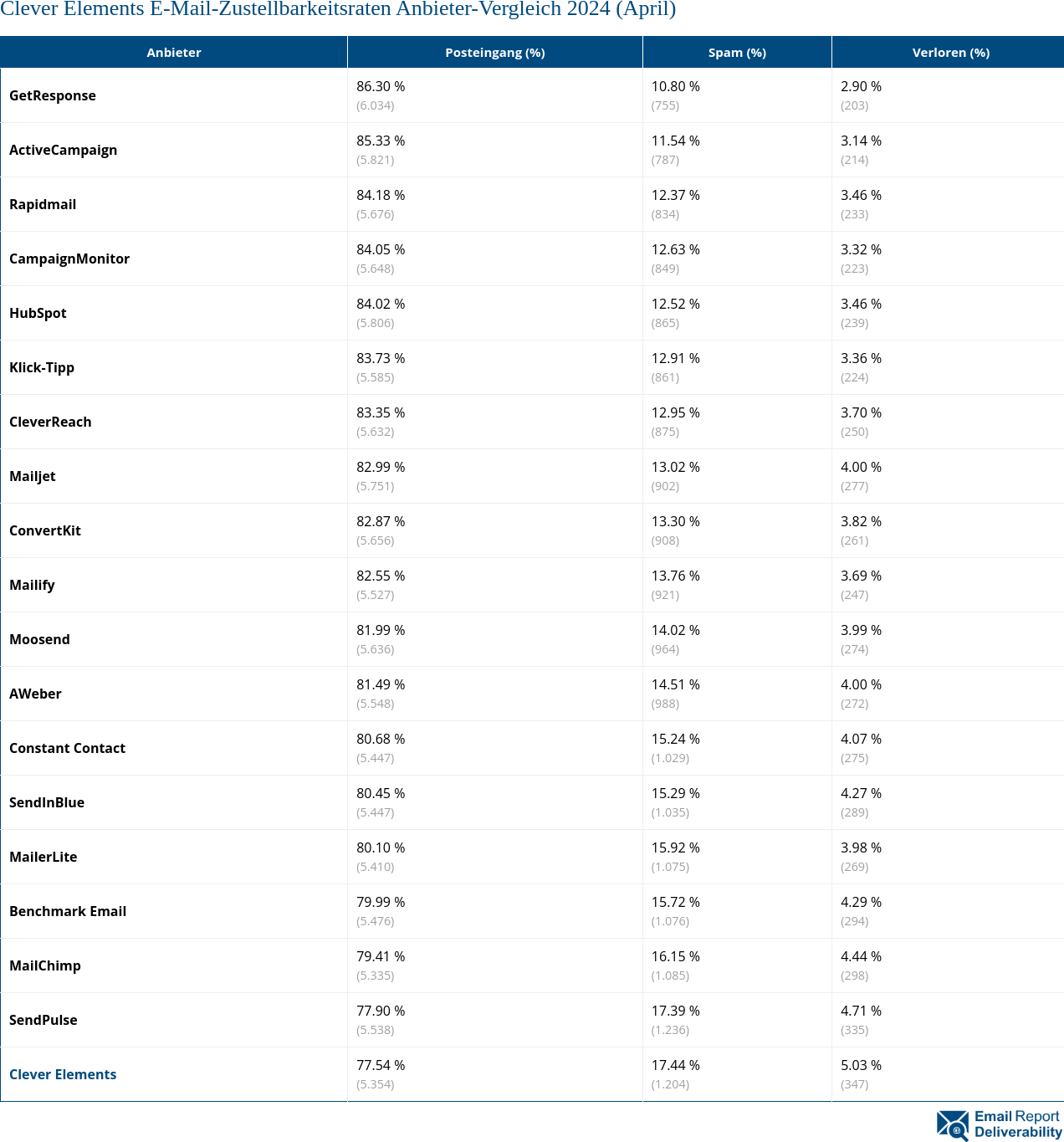Clever Elements E-Mail-Zustellbarkeitsraten Anbieter-Vergleich 2024 (April)