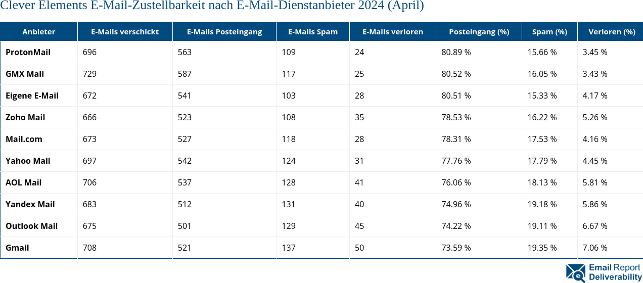 Clever Elements E-Mail-Zustellbarkeit nach E-Mail-Dienstanbieter 2024 (April)