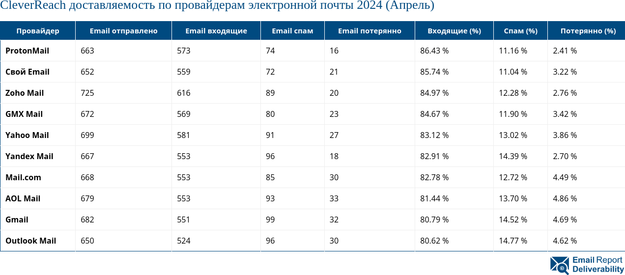 CleverReach доставляемость по провайдерам электронной почты 2024 (Апрель)