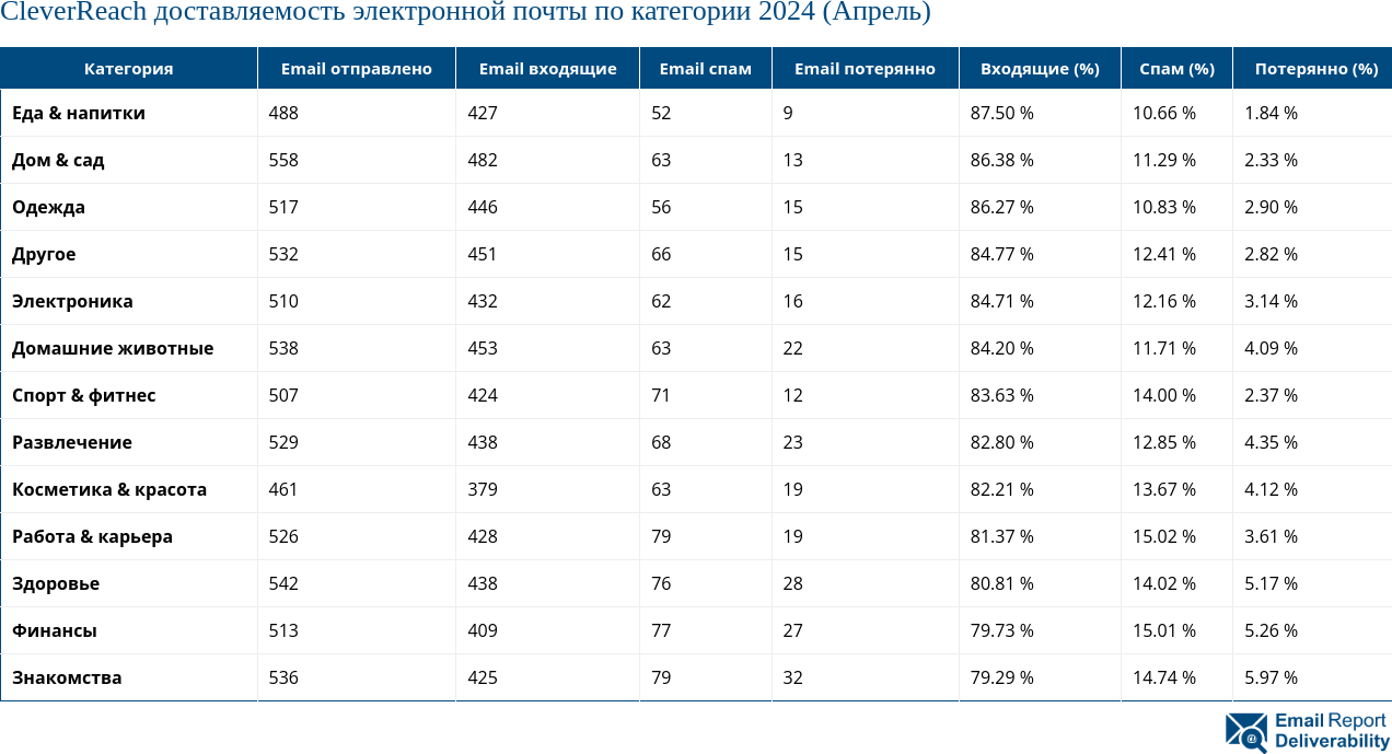 CleverReach доставляемость электронной почты по категории 2024 (Апрель)