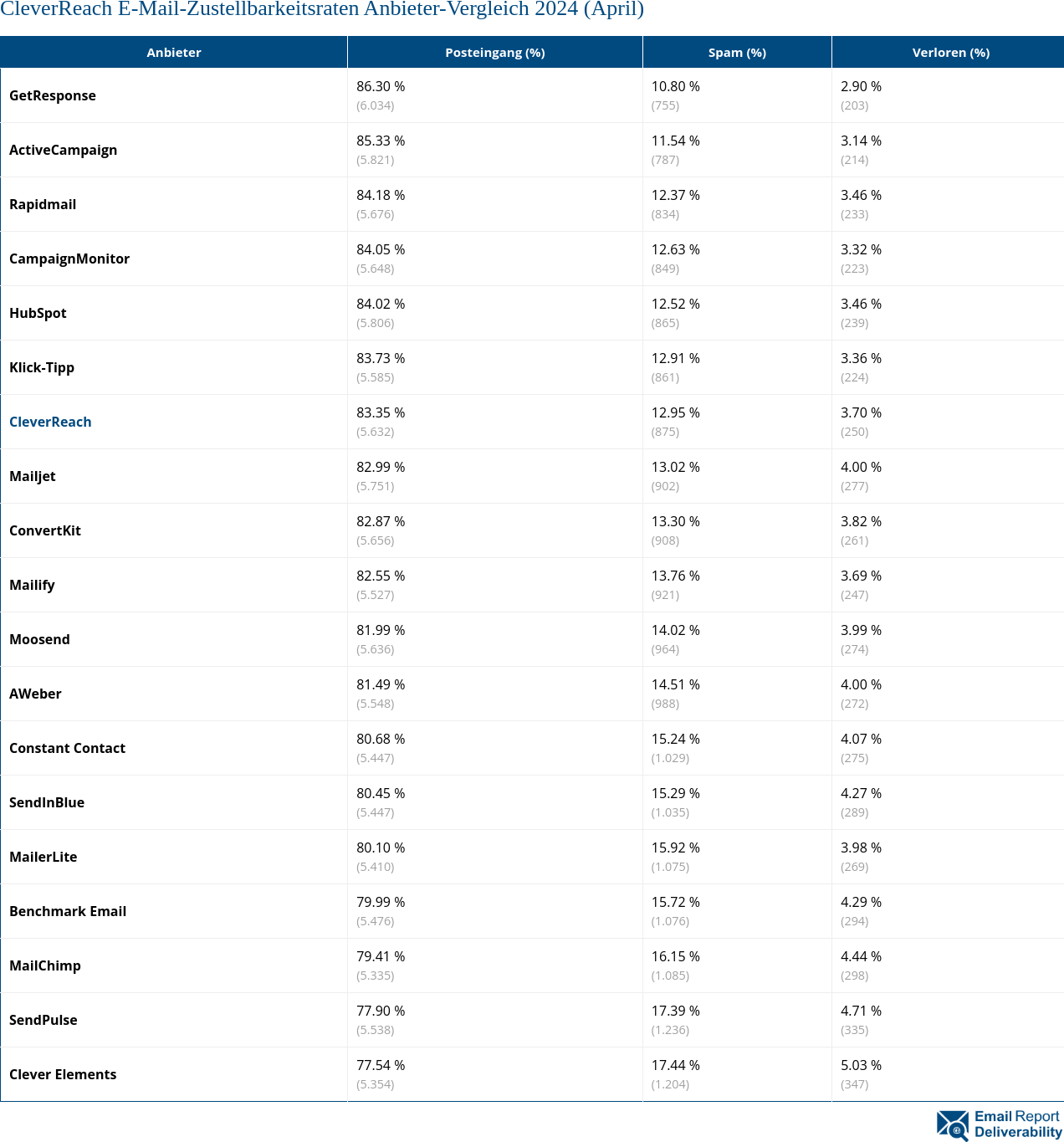 CleverReach E-Mail-Zustellbarkeitsraten Anbieter-Vergleich 2024 (April)