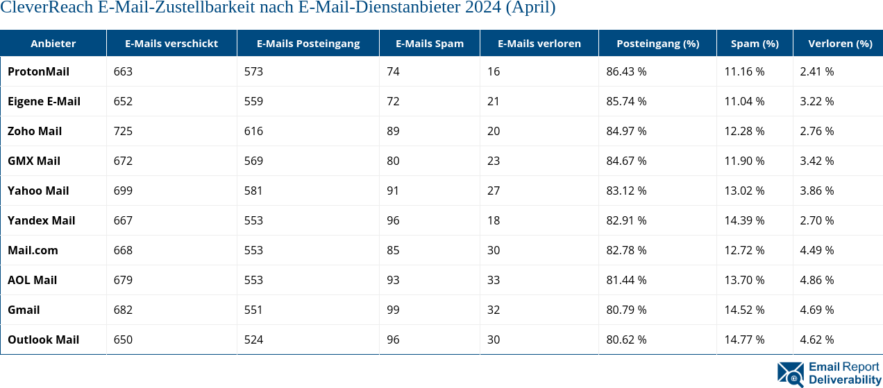 CleverReach E-Mail-Zustellbarkeit nach E-Mail-Dienstanbieter 2024 (April)