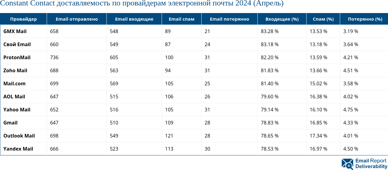 Constant Contact доставляемость по провайдерам электронной почты 2024 (Апрель)