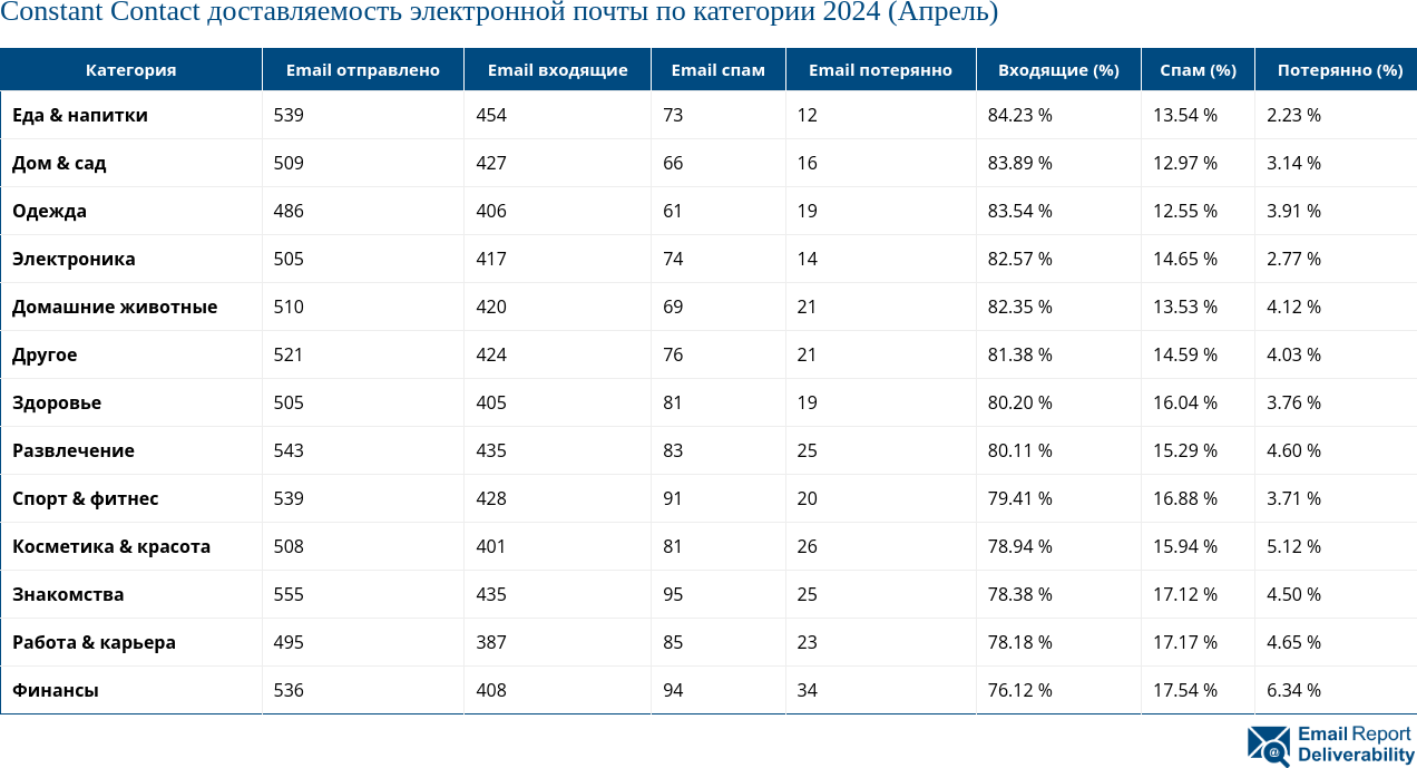 Constant Contact доставляемость электронной почты по категории 2024 (Апрель)