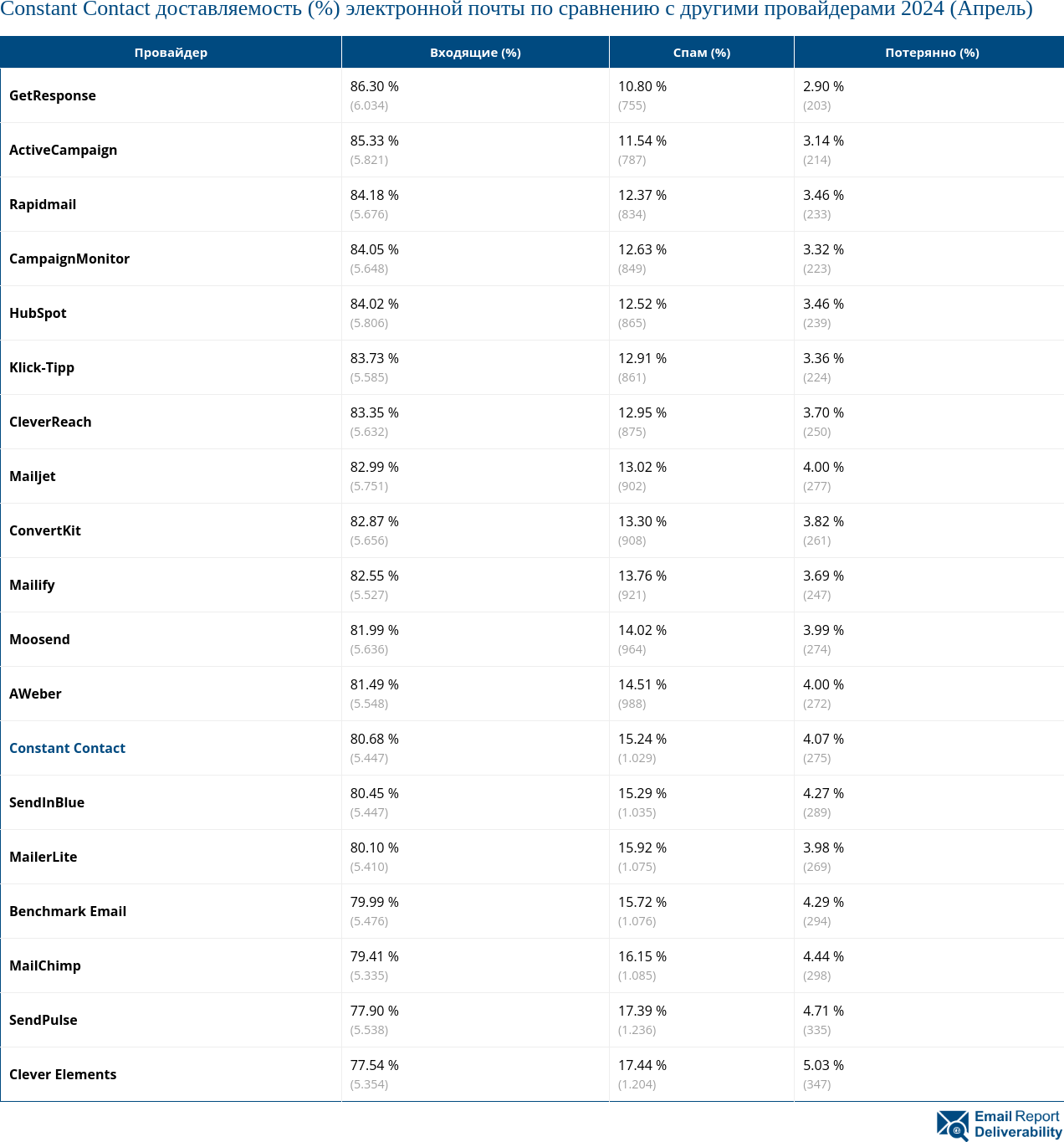 Constant Contact доставляемость (%) электронной почты по сравнению с другими провайдерами 2024 (Апрель)