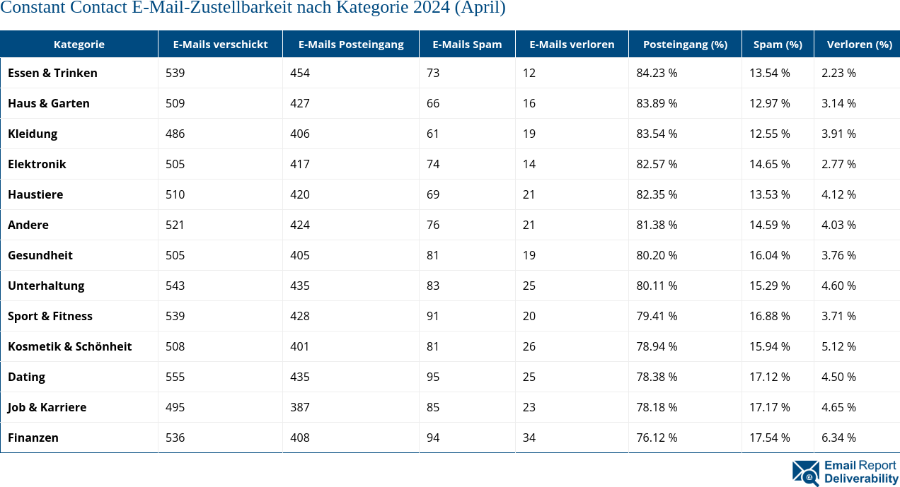 Constant Contact E-Mail-Zustellbarkeit nach Kategorie 2024 (April)