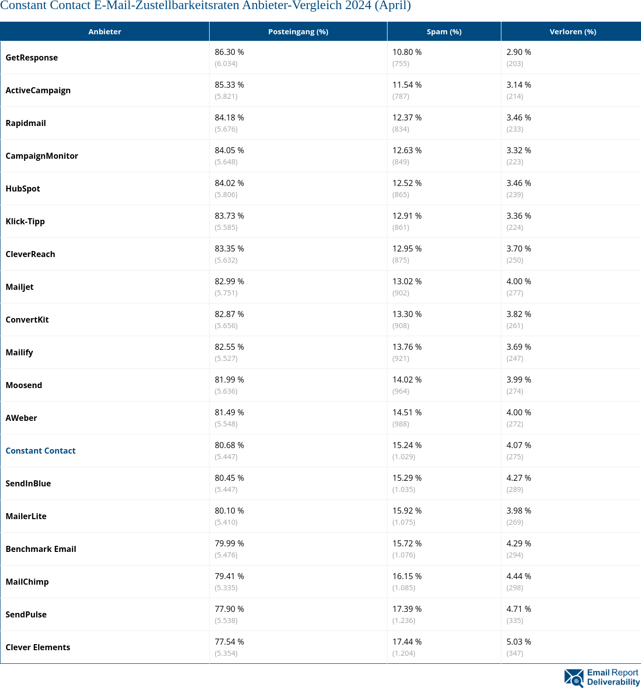Constant Contact E-Mail-Zustellbarkeitsraten Anbieter-Vergleich 2024 (April)