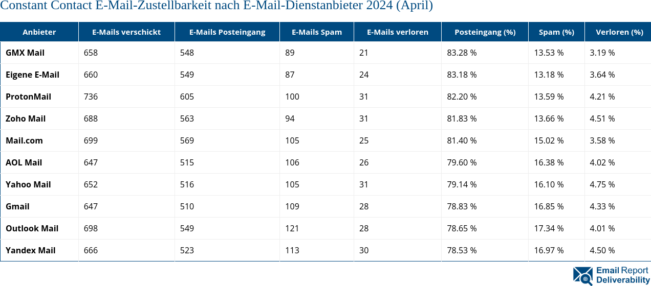 Constant Contact E-Mail-Zustellbarkeit nach E-Mail-Dienstanbieter 2024 (April)