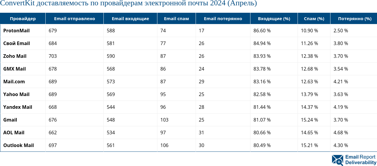 ConvertKit доставляемость по провайдерам электронной почты 2024 (Апрель)