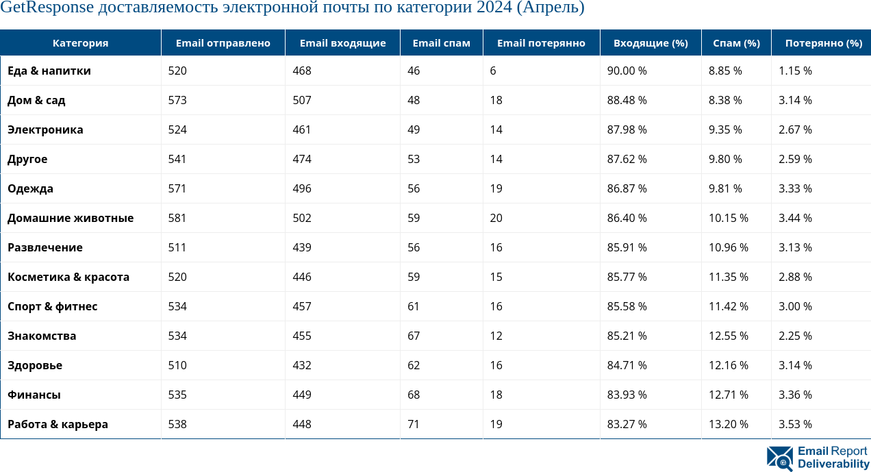 GetResponse доставляемость электронной почты по категории 2024 (Апрель)