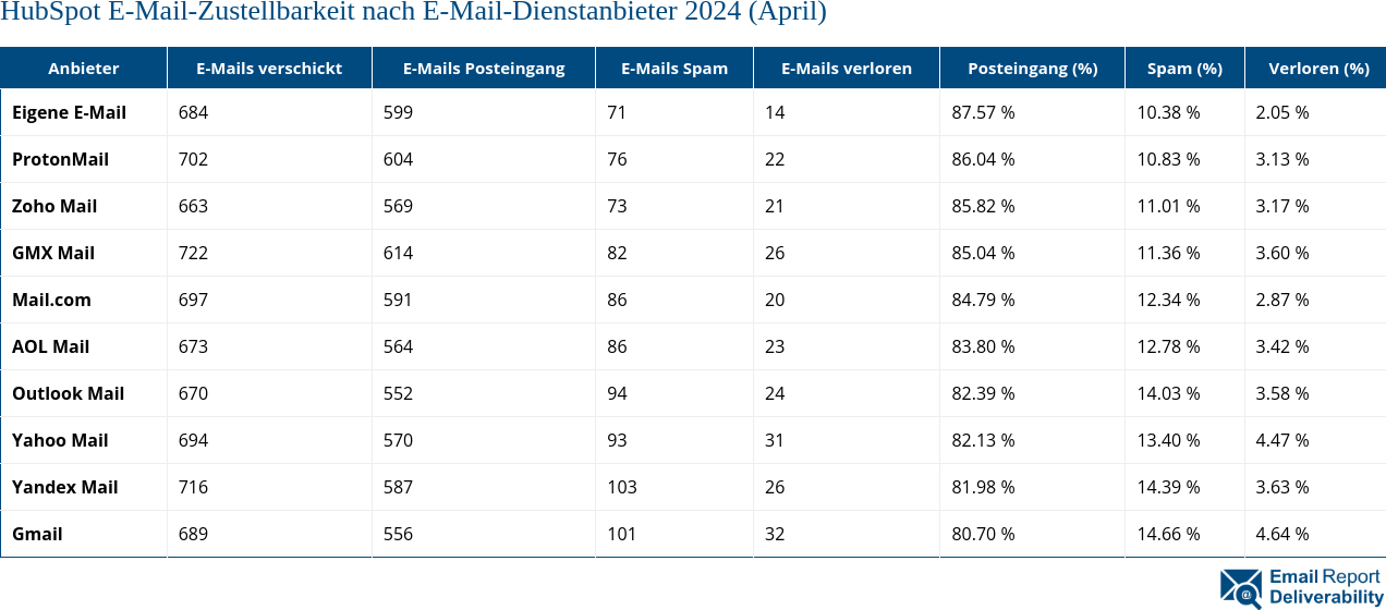 HubSpot E-Mail-Zustellbarkeit nach E-Mail-Dienstanbieter 2024 (April)