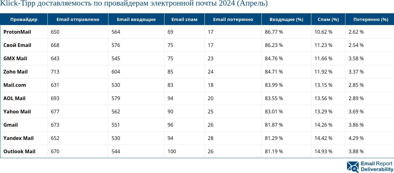 Klick-Tipp доставляемость по провайдерам электронной почты 2024 (Апрель)