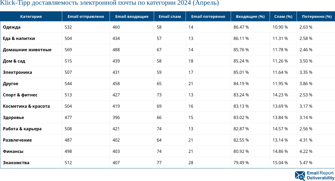 Klick-Tipp доставляемость электронной почты по категории 2024 (Апрель)