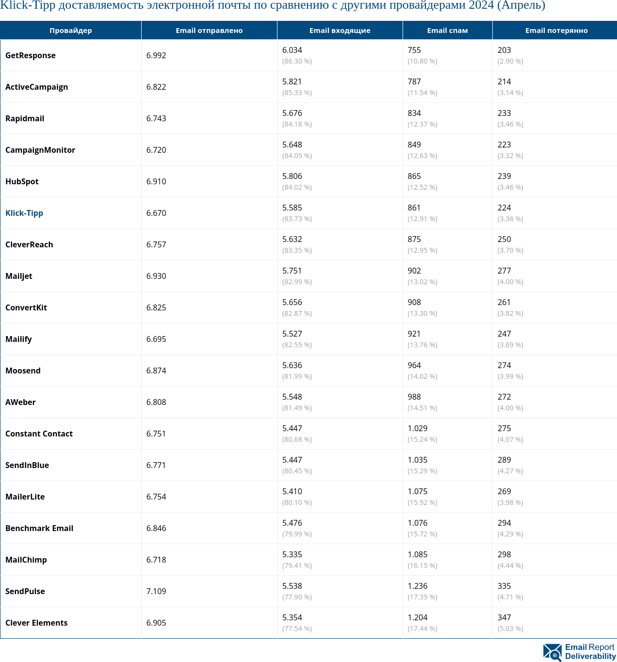 Klick-Tipp доставляемость электронной почты по сравнению с другими провайдерами 2024 (Апрель)