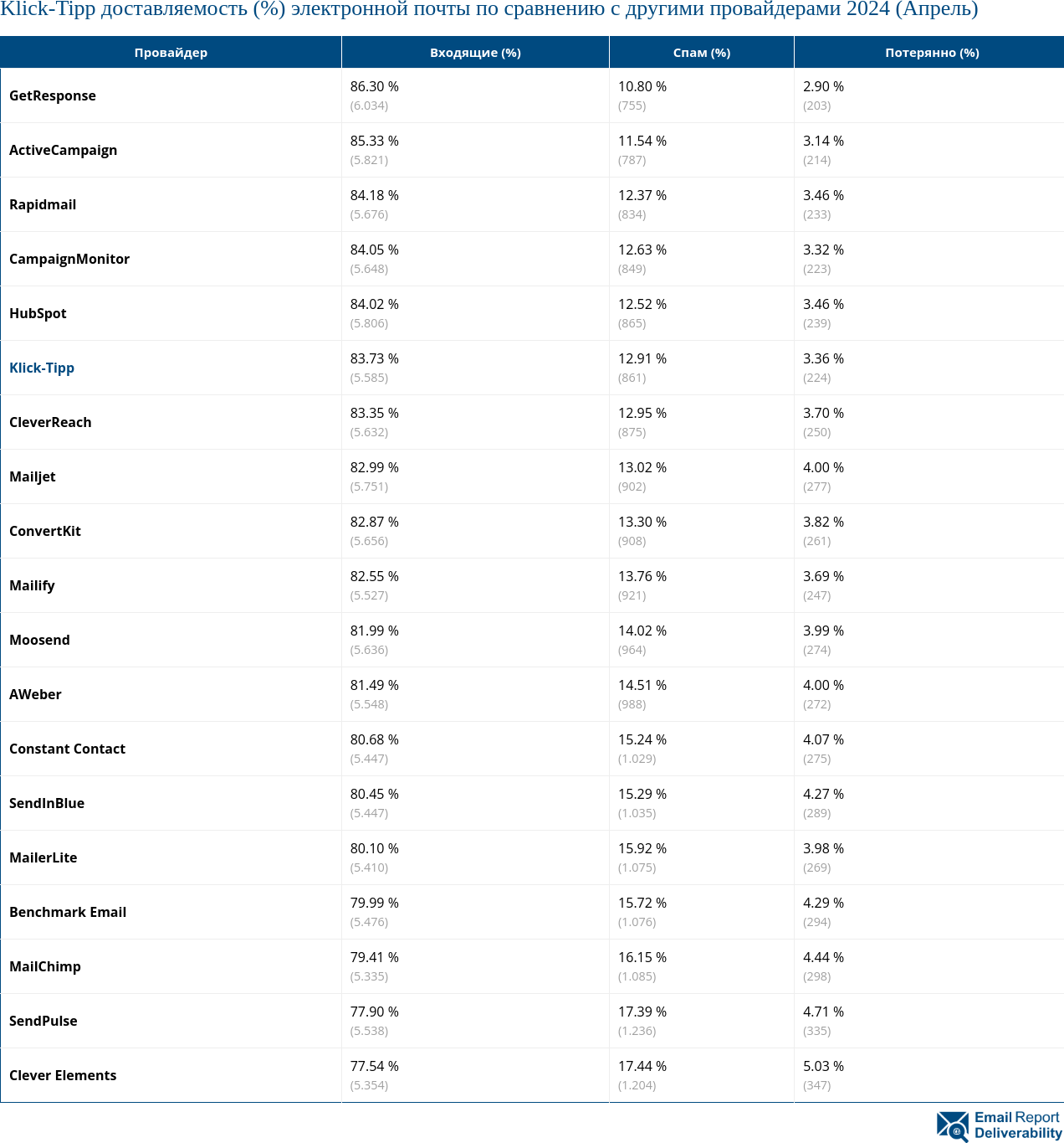 Klick-Tipp доставляемость (%) электронной почты по сравнению с другими провайдерами 2024 (Апрель)