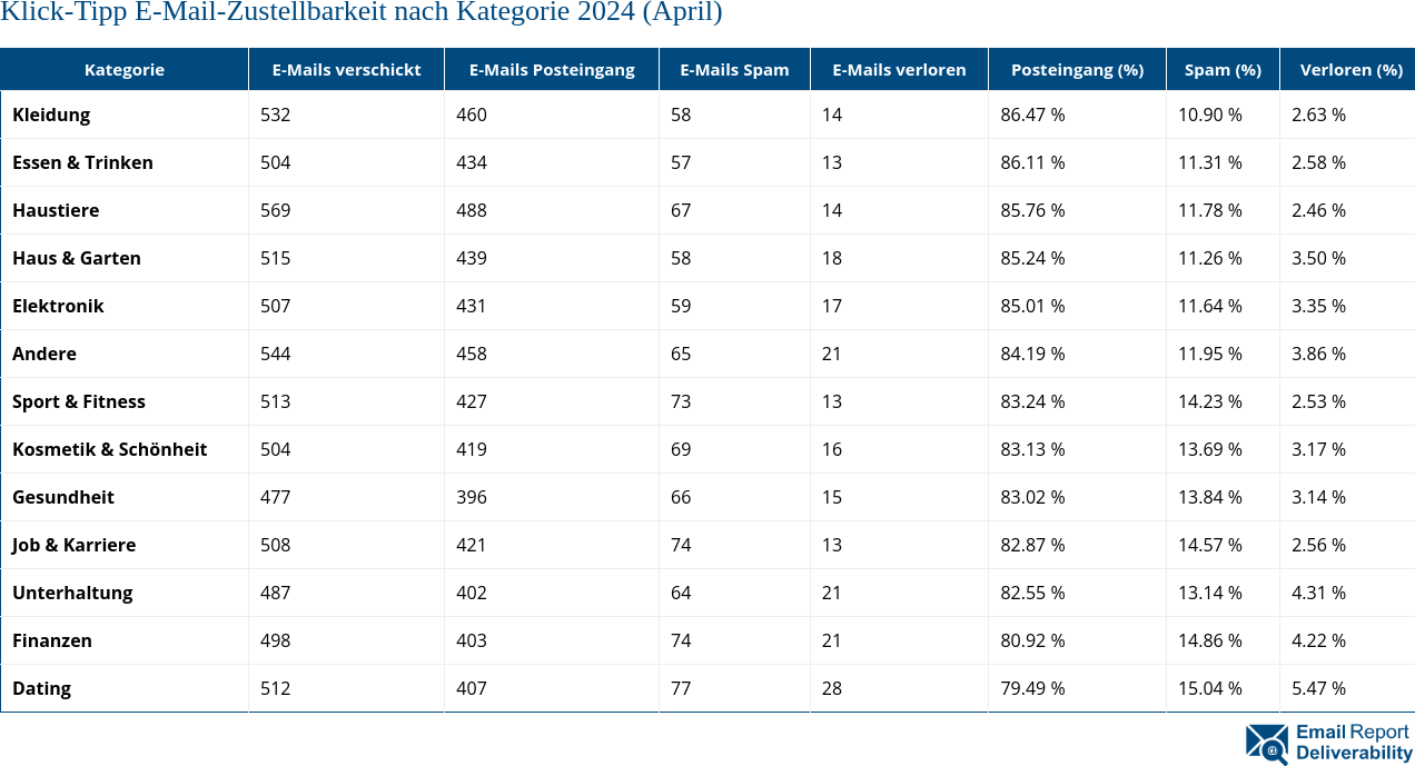 Klick-Tipp E-Mail-Zustellbarkeit nach Kategorie 2024 (April)