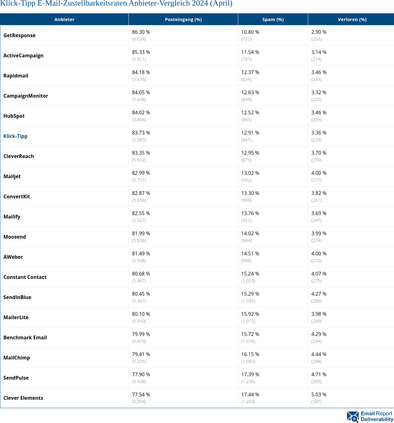 Klick-Tipp E-Mail-Zustellbarkeitsraten Anbieter-Vergleich 2024 (April)
