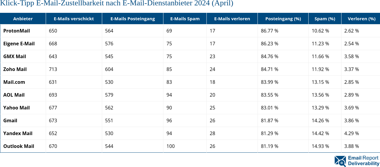 Klick-Tipp E-Mail-Zustellbarkeit nach E-Mail-Dienstanbieter 2024 (April)