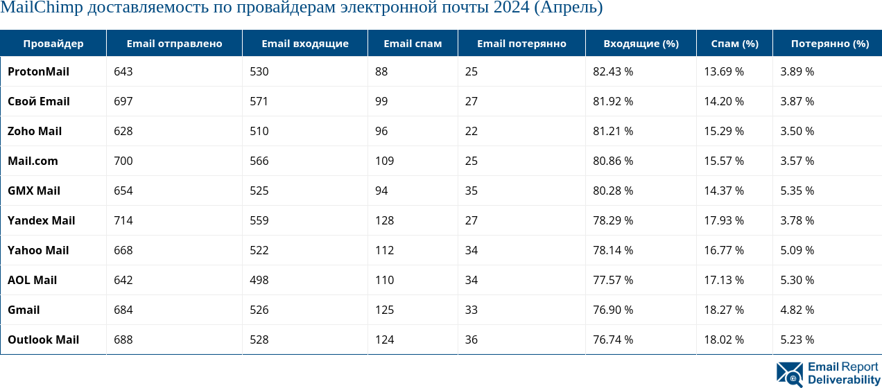 MailChimp доставляемость по провайдерам электронной почты 2024 (Апрель)