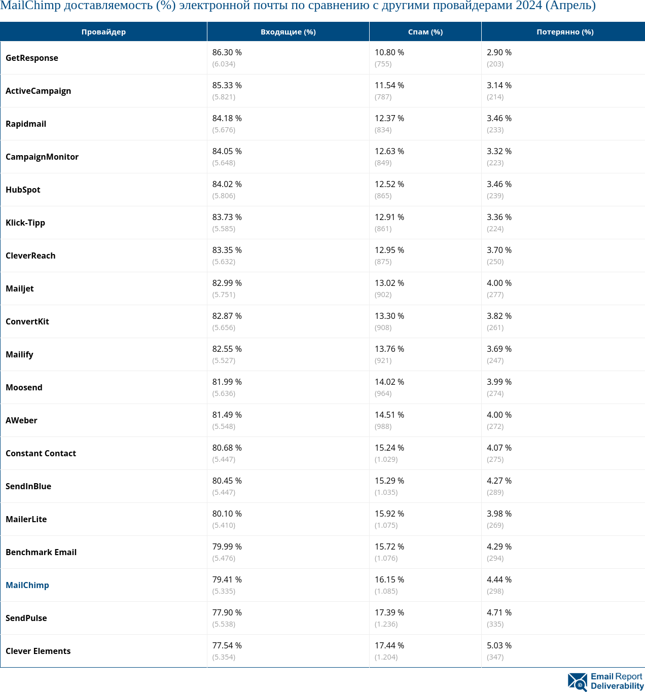 MailChimp доставляемость (%) электронной почты по сравнению с другими провайдерами 2024 (Апрель)