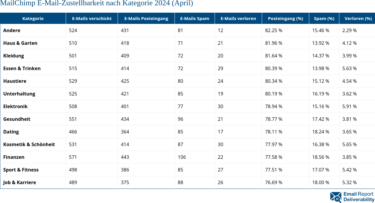 MailChimp E-Mail-Zustellbarkeit nach Kategorie 2024 (April)