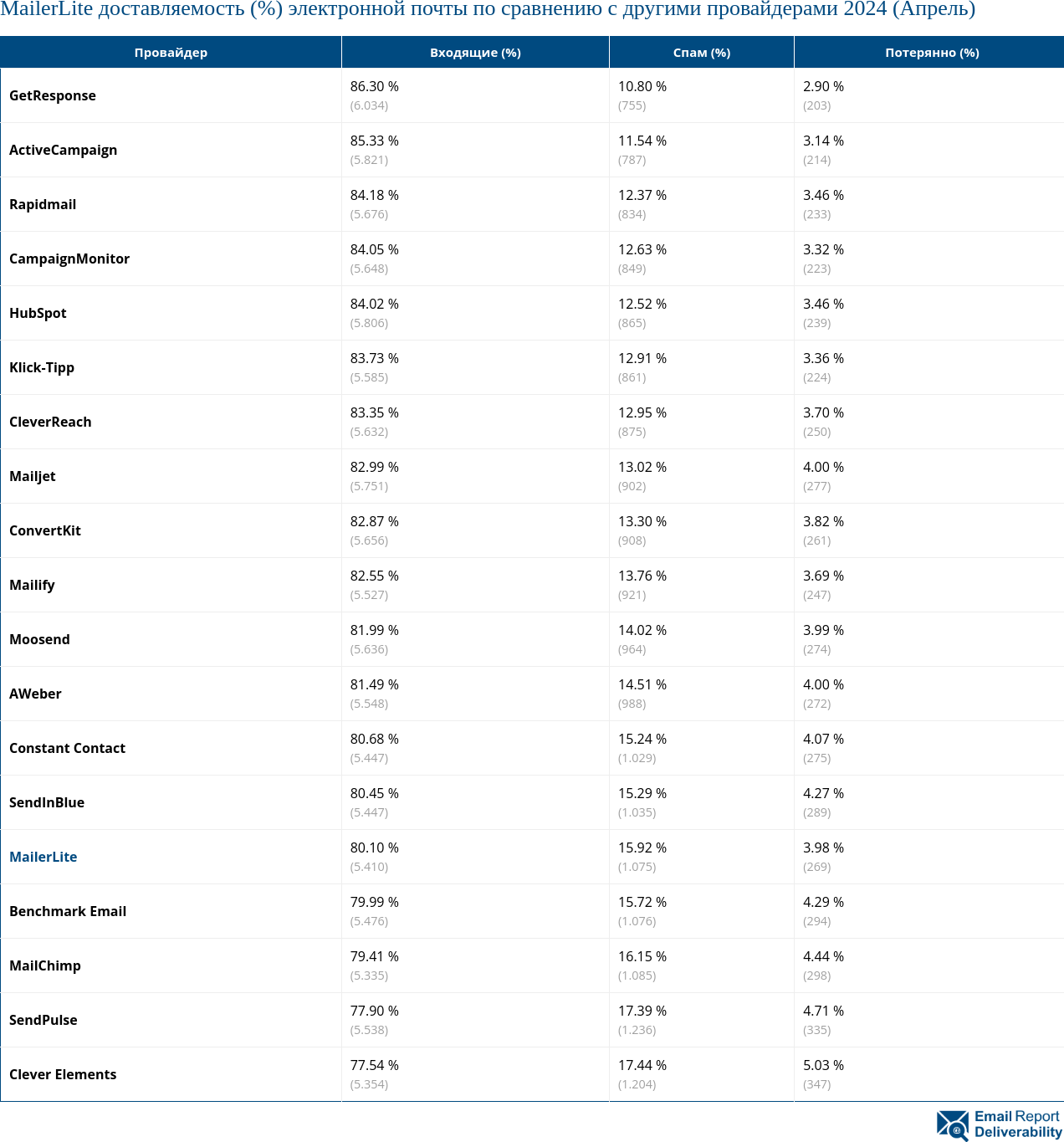 MailerLite доставляемость (%) электронной почты по сравнению с другими провайдерами 2024 (Апрель)