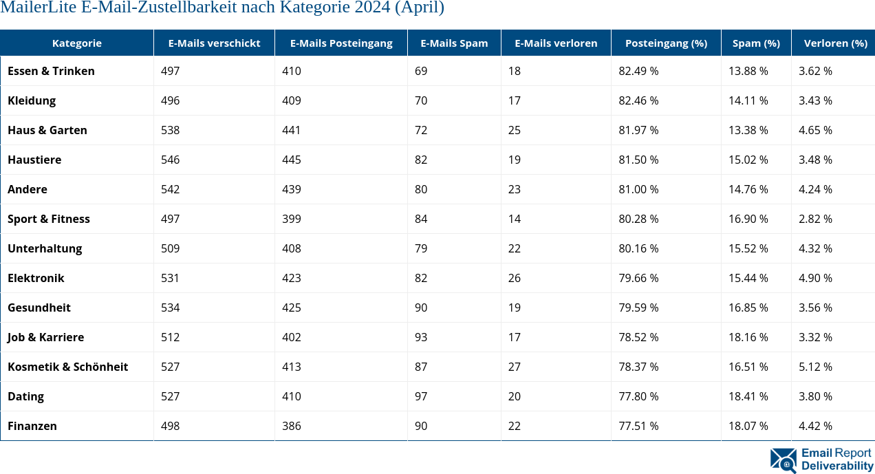 MailerLite E-Mail-Zustellbarkeit nach Kategorie 2024 (April)