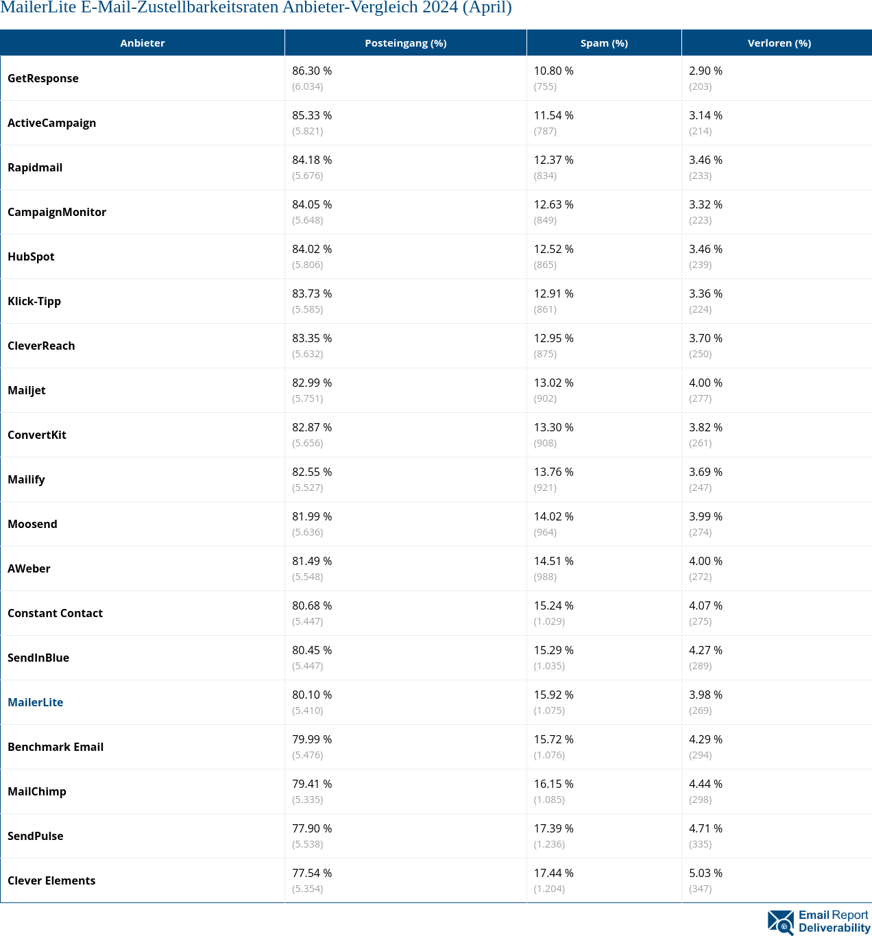 MailerLite E-Mail-Zustellbarkeitsraten Anbieter-Vergleich 2024 (April)