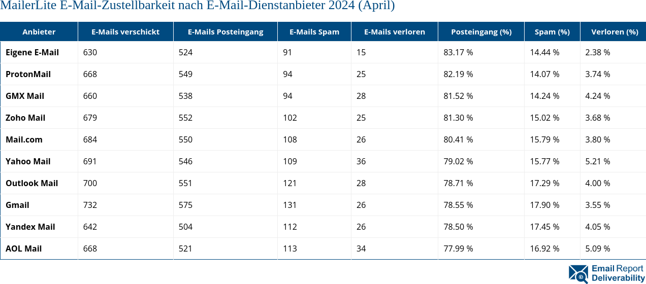 MailerLite E-Mail-Zustellbarkeit nach E-Mail-Dienstanbieter 2024 (April)