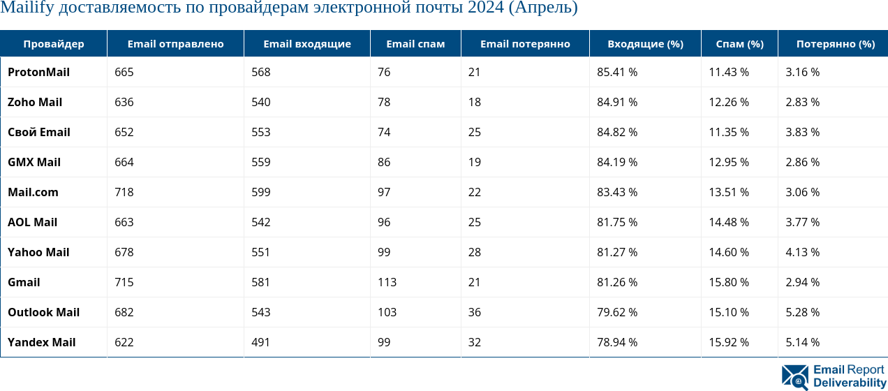 Mailify доставляемость по провайдерам электронной почты 2024 (Апрель)