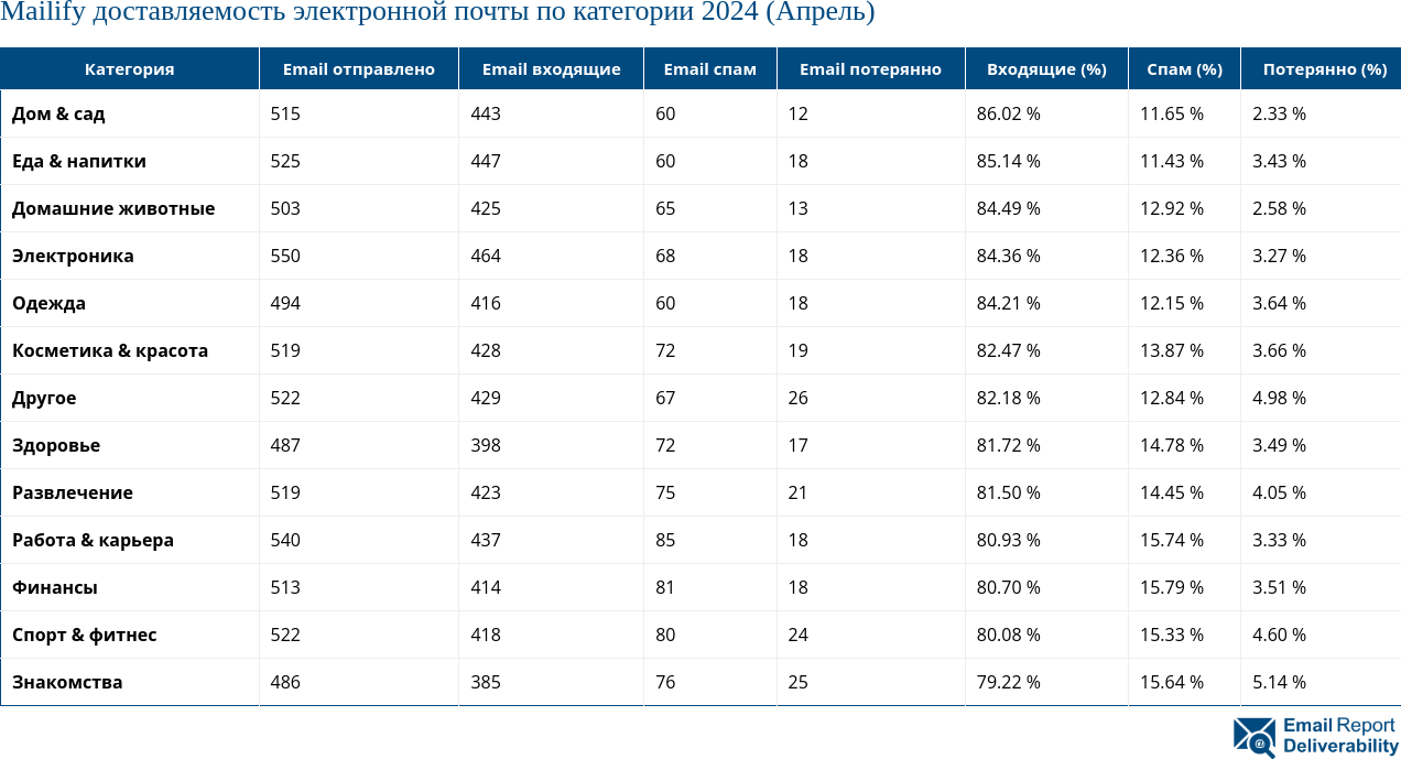 Mailify доставляемость электронной почты по категории 2024 (Апрель)