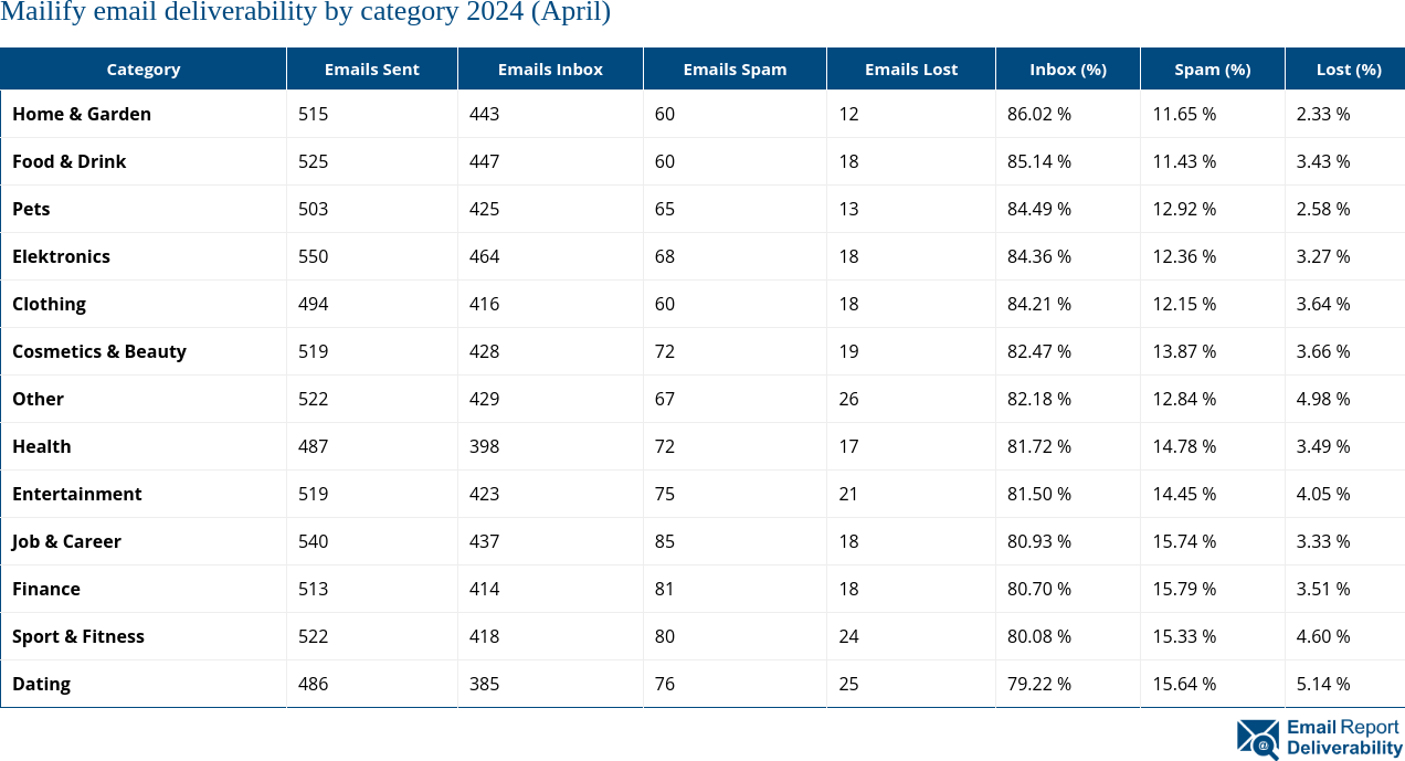 Mailify email deliverability by category 2024 (April)