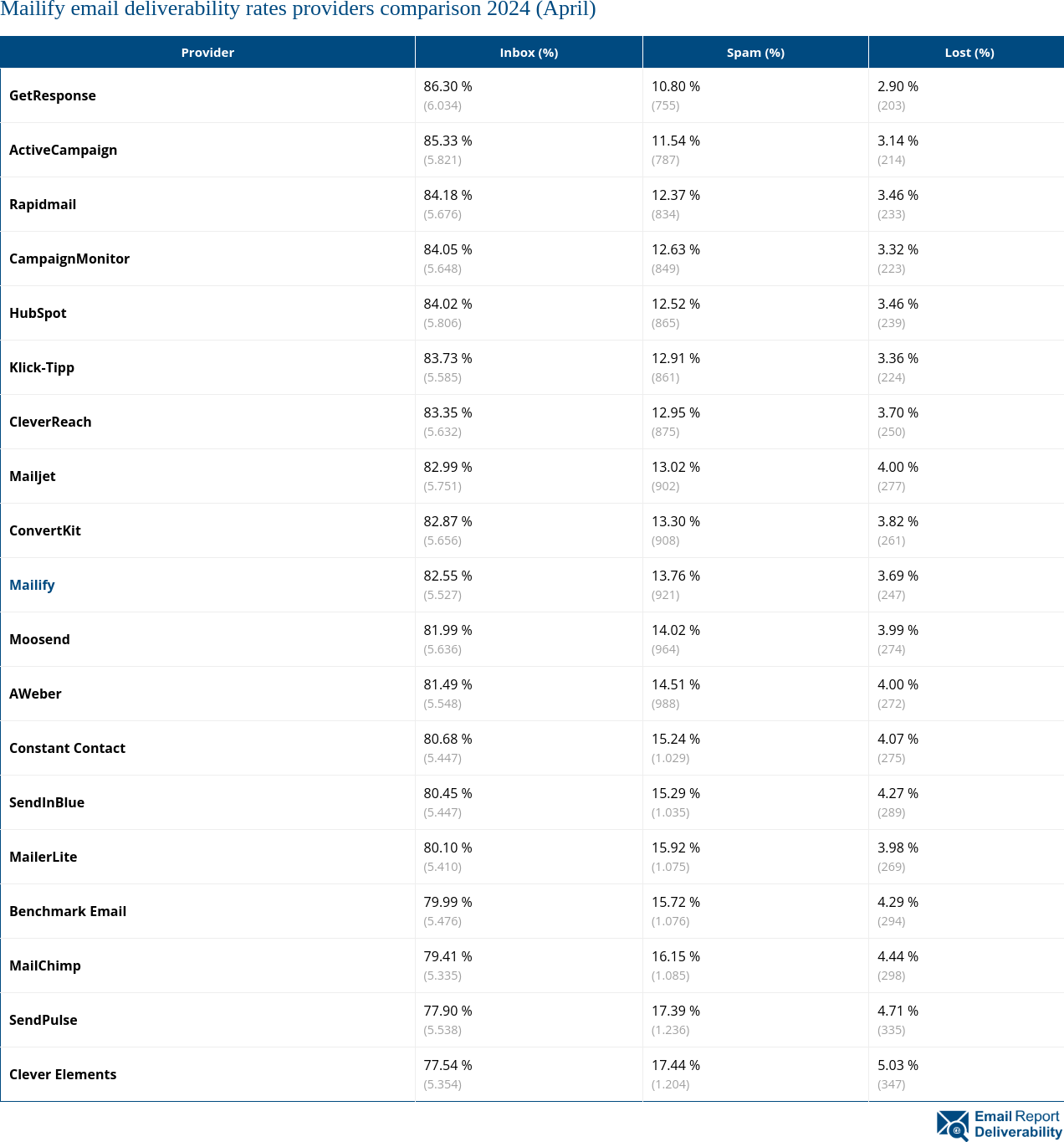 Mailify email deliverability rates providers comparison 2024 (April)